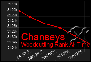 Total Graph of Chanseys