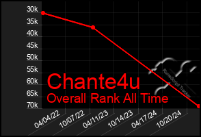 Total Graph of Chante4u