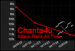 Total Graph of Chante4u