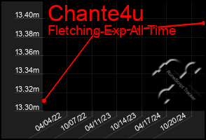 Total Graph of Chante4u