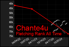 Total Graph of Chante4u