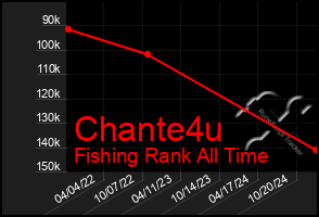 Total Graph of Chante4u