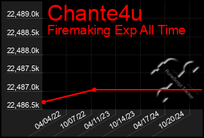 Total Graph of Chante4u