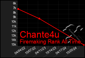 Total Graph of Chante4u