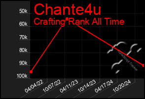 Total Graph of Chante4u