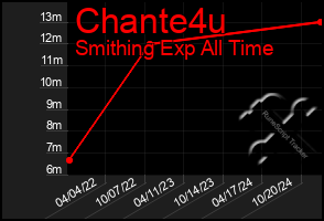 Total Graph of Chante4u