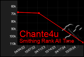 Total Graph of Chante4u