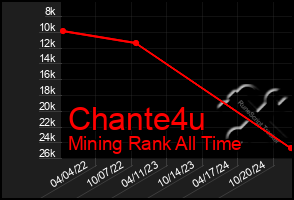 Total Graph of Chante4u