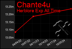 Total Graph of Chante4u