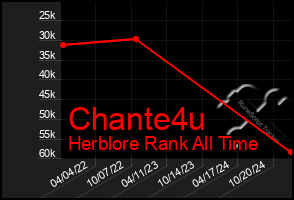 Total Graph of Chante4u