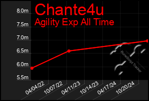 Total Graph of Chante4u