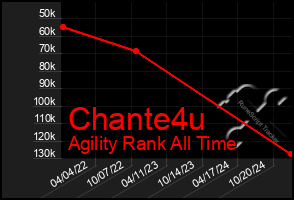 Total Graph of Chante4u