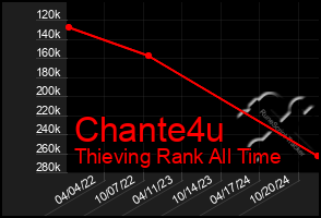 Total Graph of Chante4u