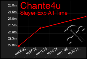 Total Graph of Chante4u