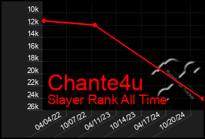 Total Graph of Chante4u