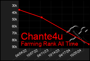 Total Graph of Chante4u