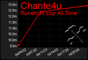 Total Graph of Chante4u