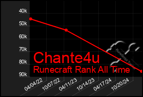 Total Graph of Chante4u