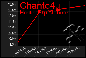 Total Graph of Chante4u