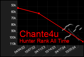 Total Graph of Chante4u