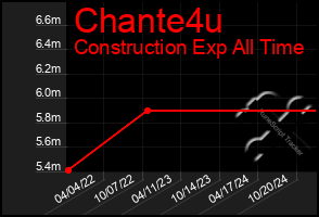 Total Graph of Chante4u