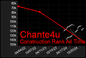 Total Graph of Chante4u