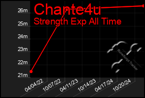 Total Graph of Chante4u