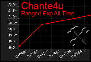 Total Graph of Chante4u