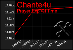 Total Graph of Chante4u