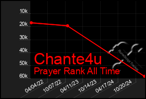 Total Graph of Chante4u