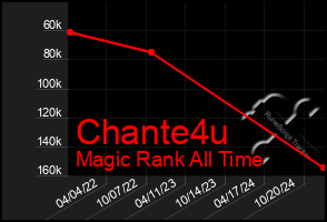 Total Graph of Chante4u