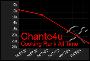 Total Graph of Chante4u