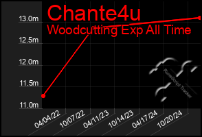 Total Graph of Chante4u