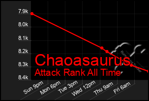 Total Graph of Chaoasaurus