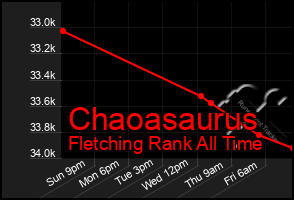 Total Graph of Chaoasaurus