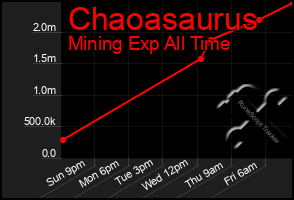 Total Graph of Chaoasaurus