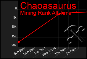 Total Graph of Chaoasaurus