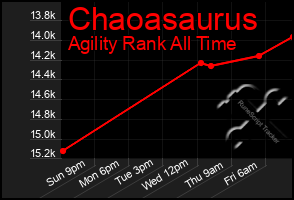 Total Graph of Chaoasaurus