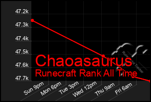 Total Graph of Chaoasaurus