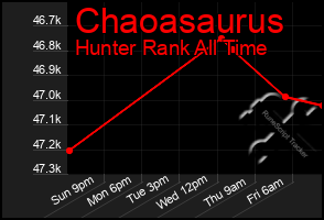 Total Graph of Chaoasaurus