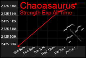 Total Graph of Chaoasaurus