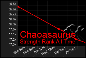 Total Graph of Chaoasaurus