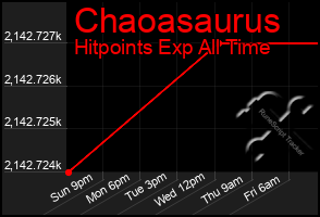 Total Graph of Chaoasaurus