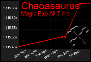 Total Graph of Chaoasaurus