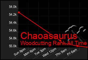 Total Graph of Chaoasaurus