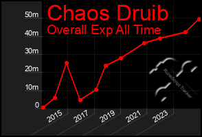 Total Graph of Chaos Druib