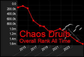 Total Graph of Chaos Druib