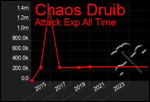 Total Graph of Chaos Druib