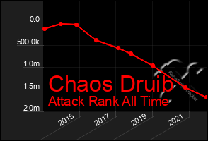 Total Graph of Chaos Druib