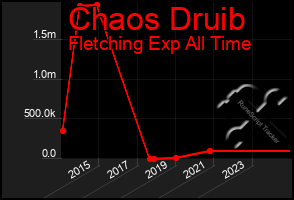 Total Graph of Chaos Druib